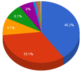 Gráfico do relatório de newsletter